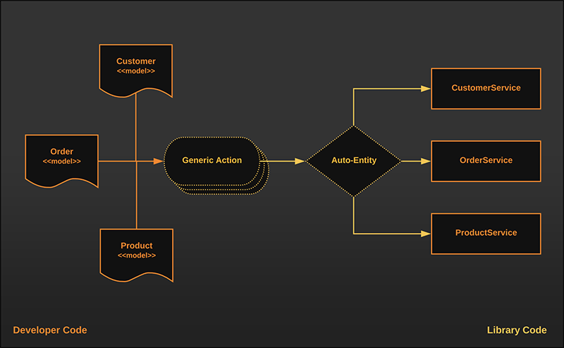 NgRx - entity model and entity service