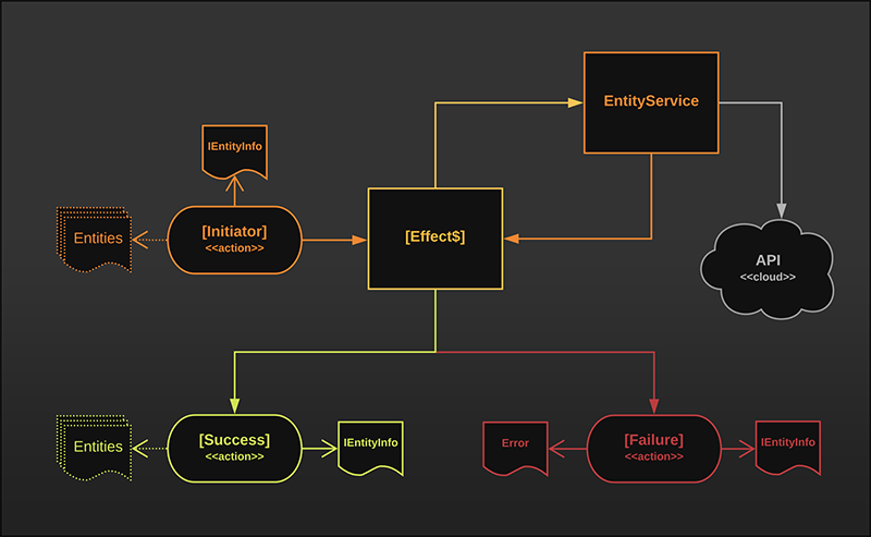 NgRx patterns for entity related state - BrieBug Blog
