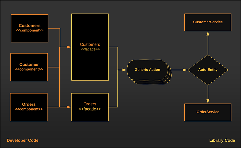 NgRx - entity façades - BrieBug Blog