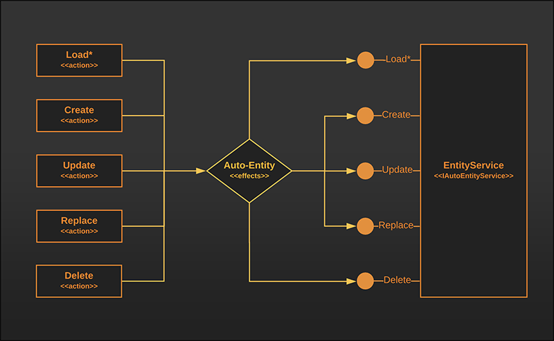 NgRx Auto-entity - BrieBug blog