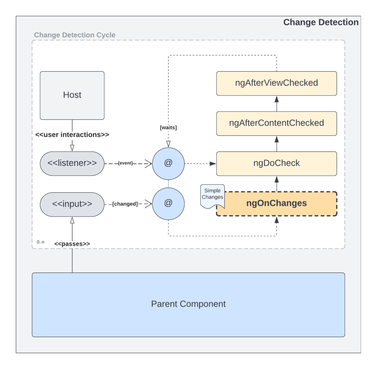 angular-component-lifecycle-change-detection