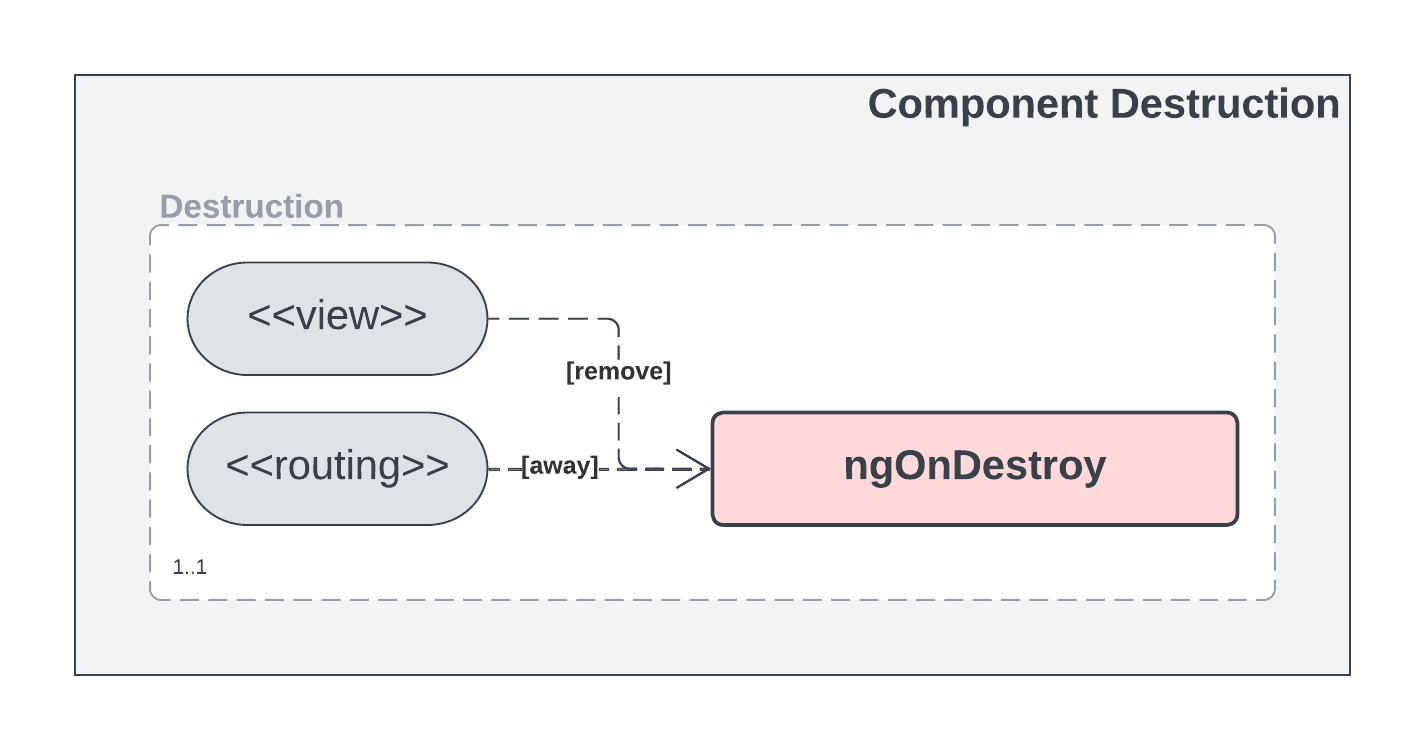 angular component lifecycle destruction
