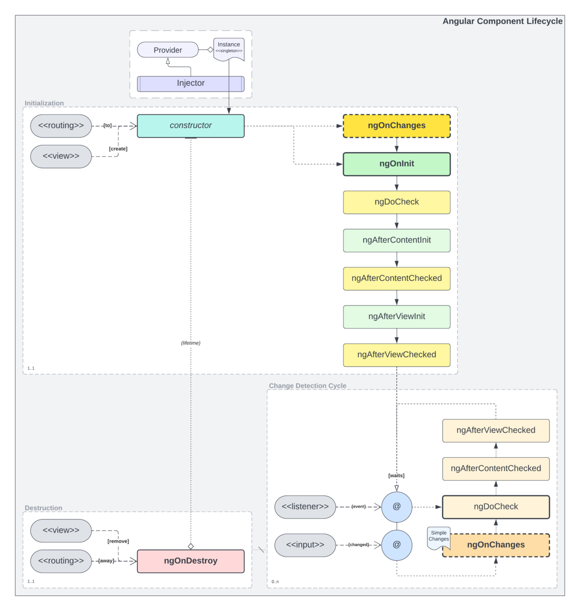 angular lifecycle hooks detailed example