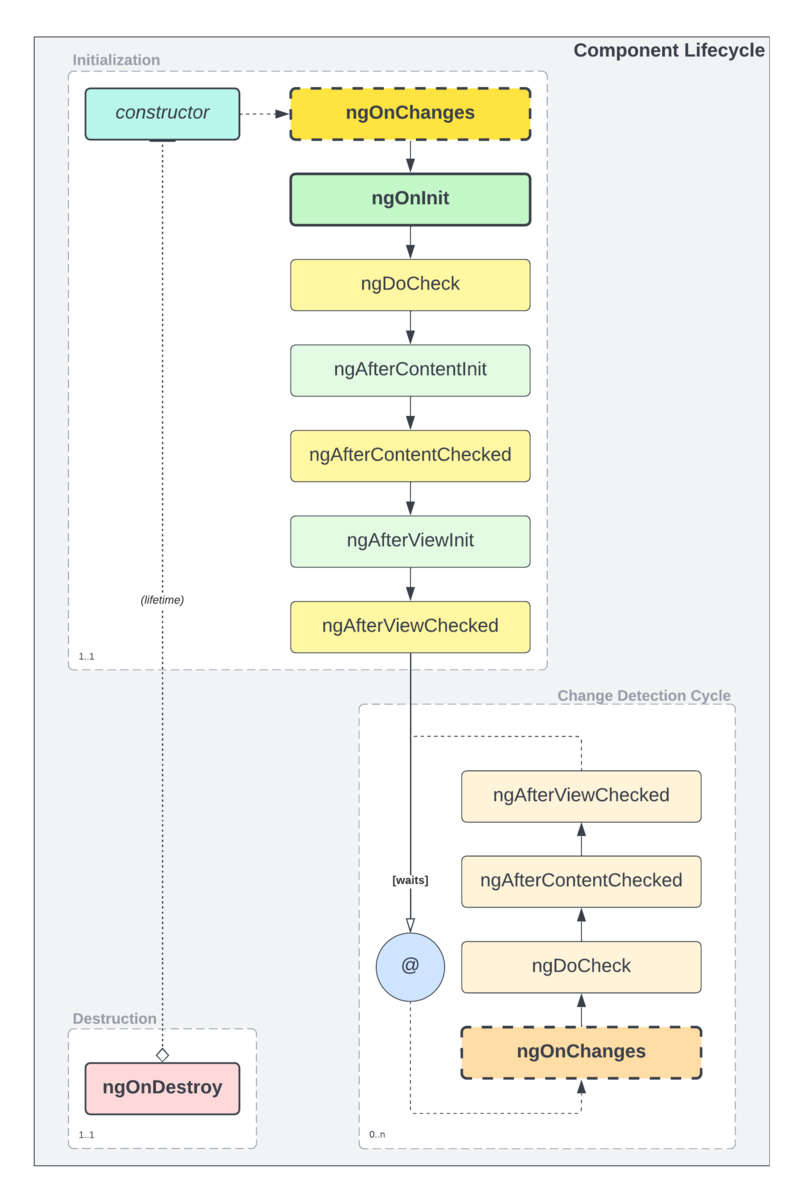 angular component lifecycle example