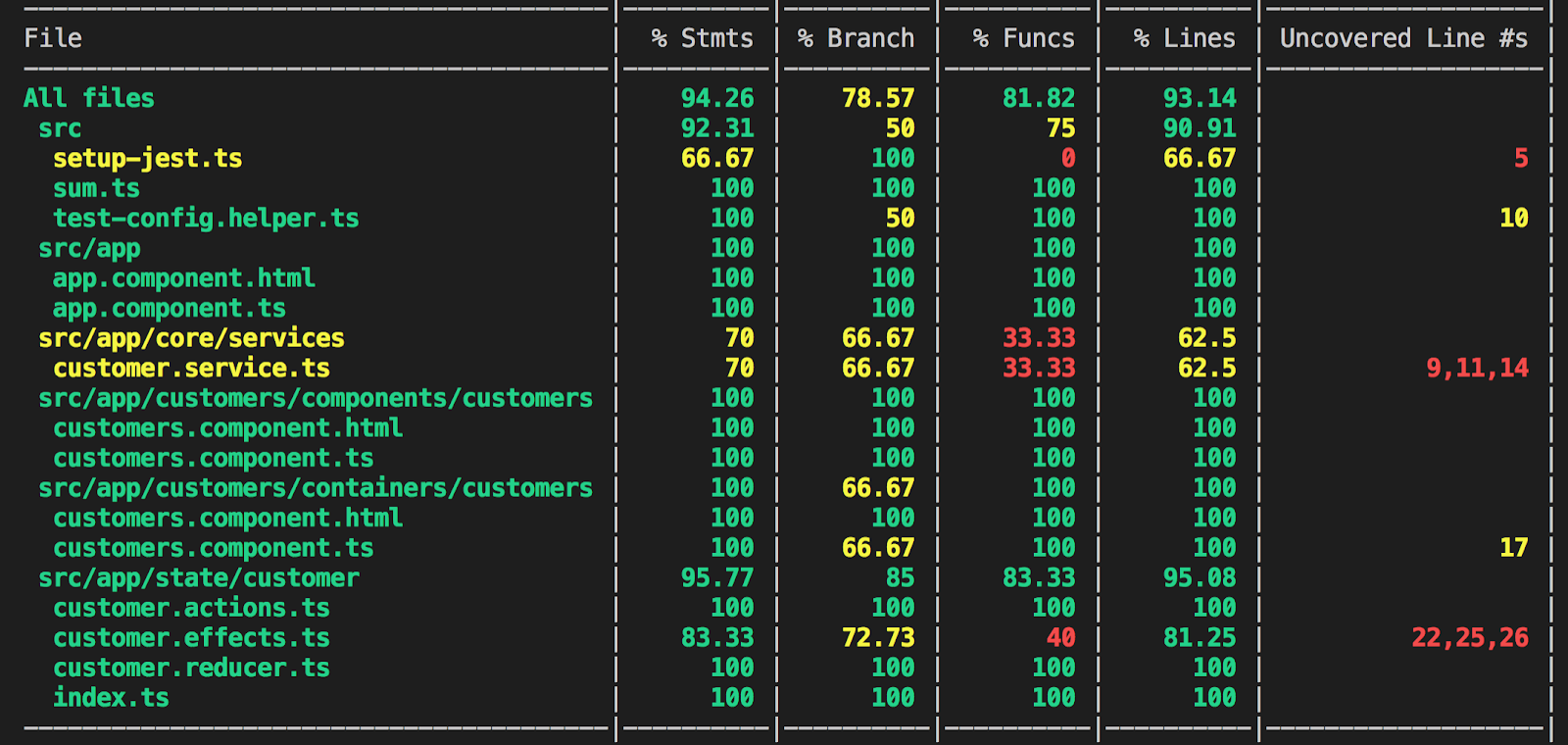 software coverage testing with Jest