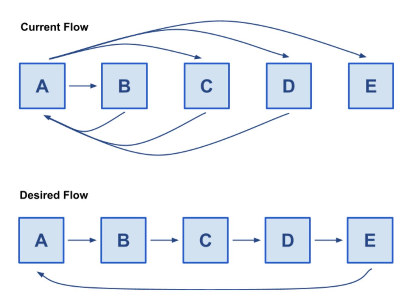 example ux user flow