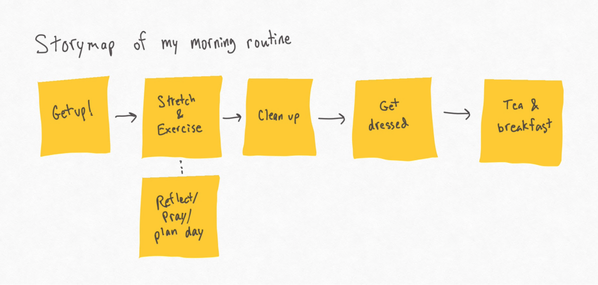 storymaps UI/UX morning routine example