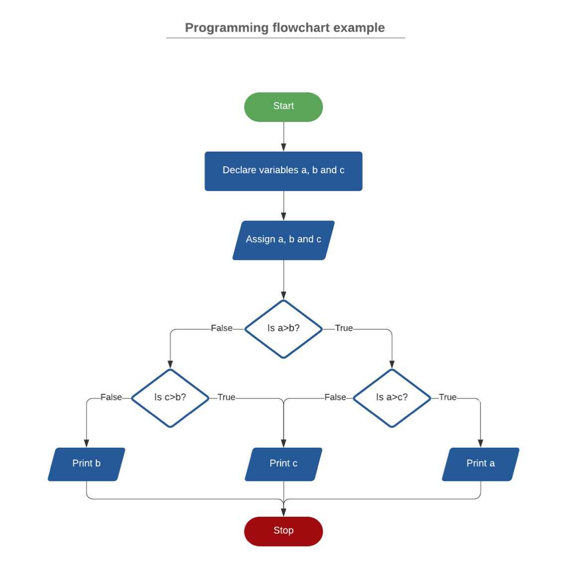 ux programming flowchart example