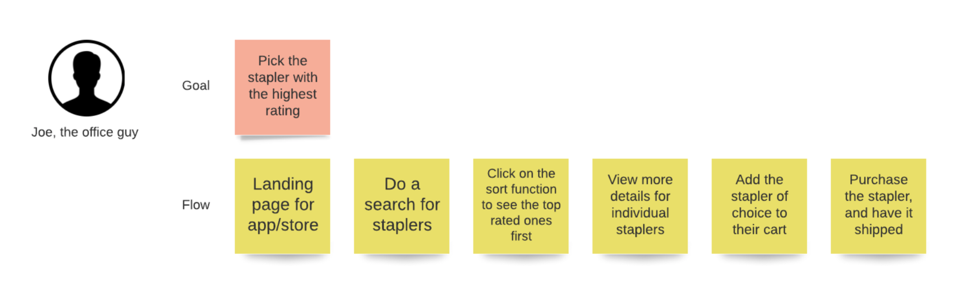 user flow ux perspective diagram
