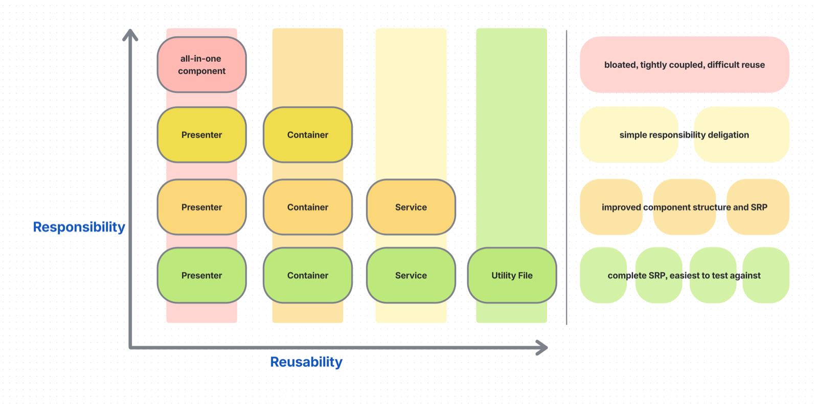 Chart plotting responsibility against reusability across four Angular structures: a single all-in-one component, a container and presenter pair, those plus a service, and finally those plus a utility file
